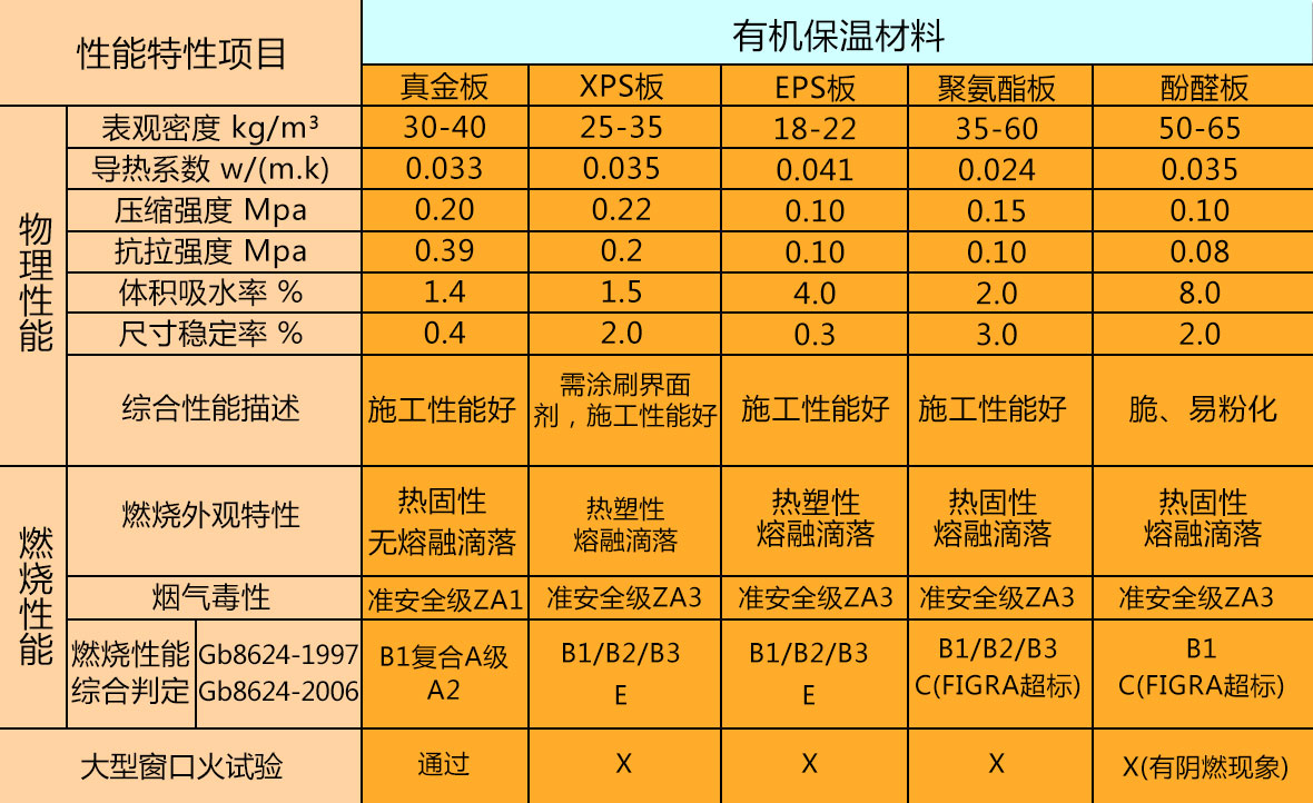 寶潤(rùn)達(dá)保溫材料性能對(duì)比